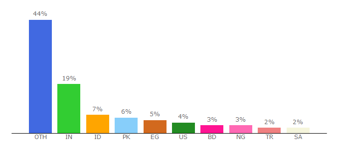 Top 10 Visitors Percentage By Countries for qpdownload.com