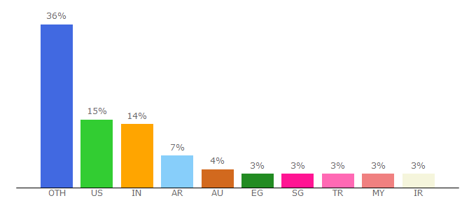 Top 10 Visitors Percentage By Countries for qrstuff.com