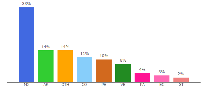 Top 10 Visitors Percentage By Countries for qsignifica.com