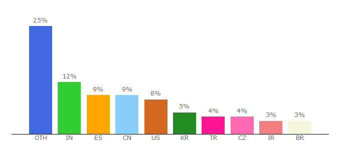 Top 10 Visitors Percentage By Countries for qt.io