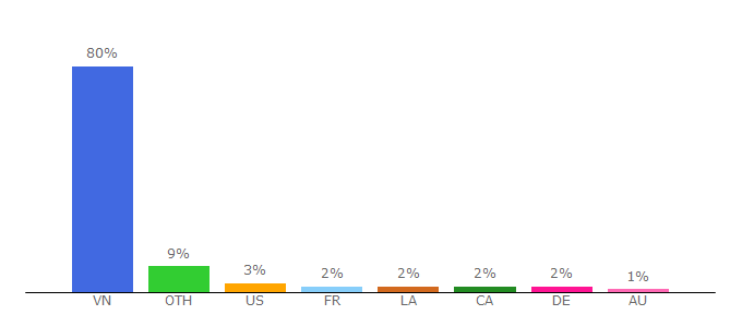 Top 10 Visitors Percentage By Countries for qtcs.com.vn