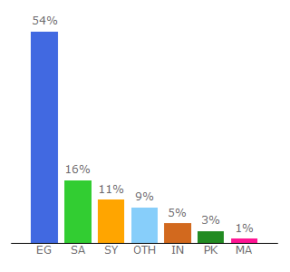 Top 10 Visitors Percentage By Countries for qtrpages.com