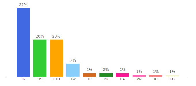 Top 10 Visitors Percentage By Countries for qualcomm.com