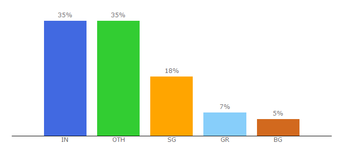 Top 10 Visitors Percentage By Countries for quantiumsolutions.com