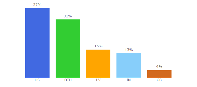 Top 10 Visitors Percentage By Countries for quantnet.com