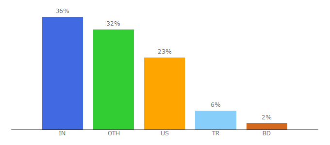 Top 10 Visitors Percentage By Countries for quantumcloud.com