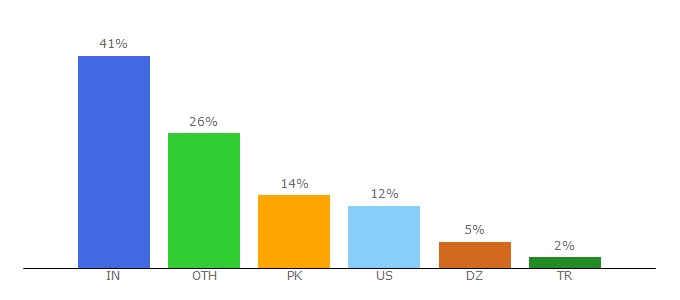 Top 10 Visitors Percentage By Countries for quantummarketer.com