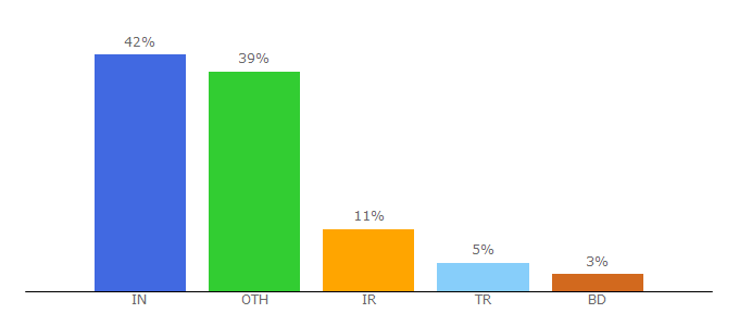 Top 10 Visitors Percentage By Countries for quanzhanketang.com