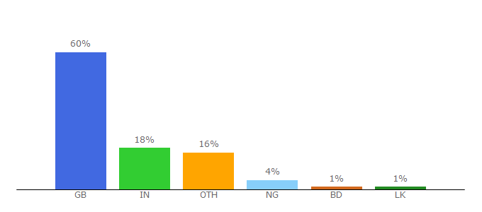 Top 10 Visitors Percentage By Countries for qub.ac.uk