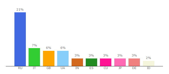 Top 10 Visitors Percentage By Countries for qubittech.ai