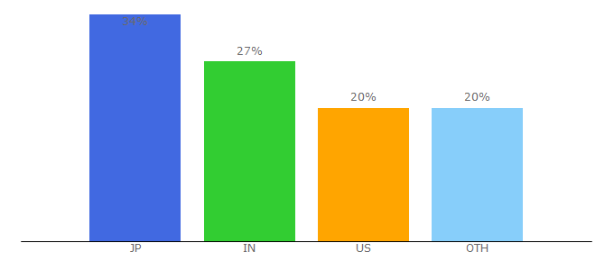 Top 10 Visitors Percentage By Countries for qubole.com