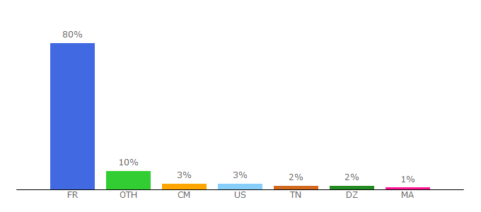 Top 10 Visitors Percentage By Countries for quechoisir.org