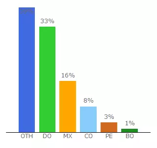 Top 10 Visitors Percentage By Countries for quecuriosavida.com