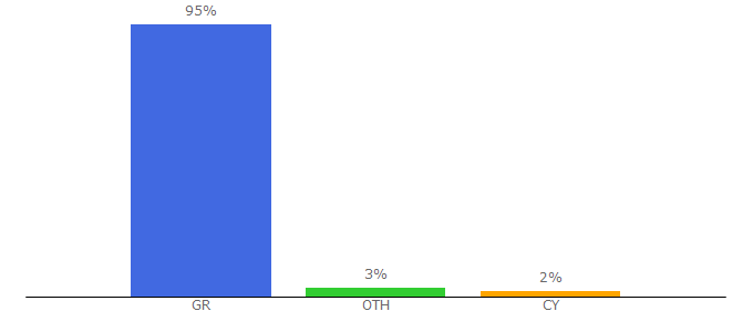Top 10 Visitors Percentage By Countries for queen.gr