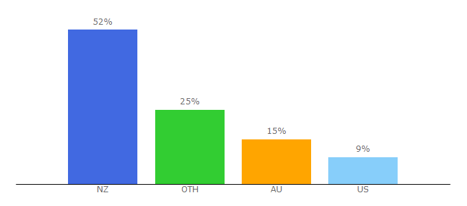 Top 10 Visitors Percentage By Countries for queenstownnz.co.nz