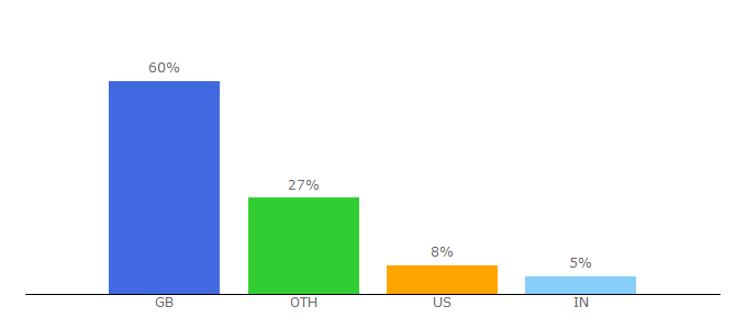 Top 10 Visitors Percentage By Countries for queenvouchercodes.co.uk