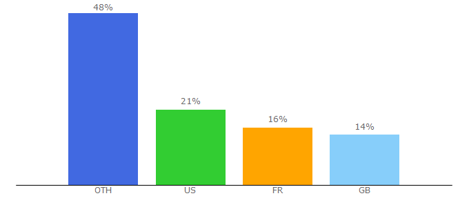 Top 10 Visitors Percentage By Countries for queenzone.com