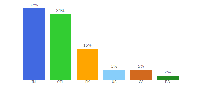 Top 10 Visitors Percentage By Countries for quertime.com