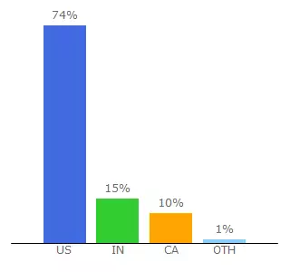 Top 10 Visitors Percentage By Countries for querymanager.com