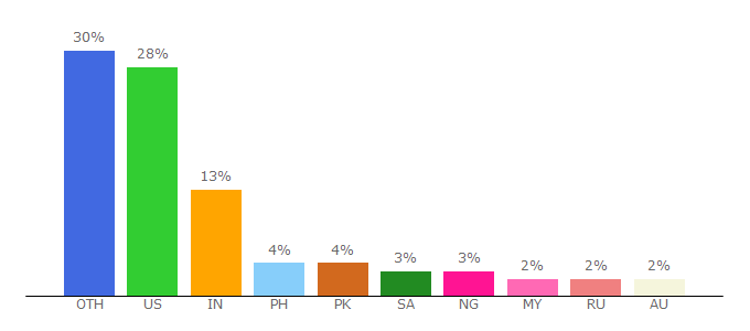 Top 10 Visitors Percentage By Countries for questia.com