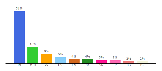 Top 10 Visitors Percentage By Countries for question2answer.org