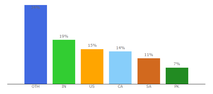 Top 10 Visitors Percentage By Countries for questionmark.eu