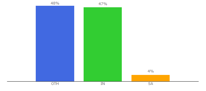 Top 10 Visitors Percentage By Countries for questpond.com