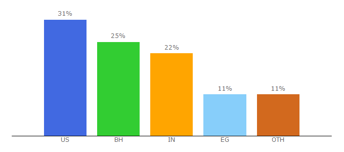 Top 10 Visitors Percentage By Countries for questtag.com