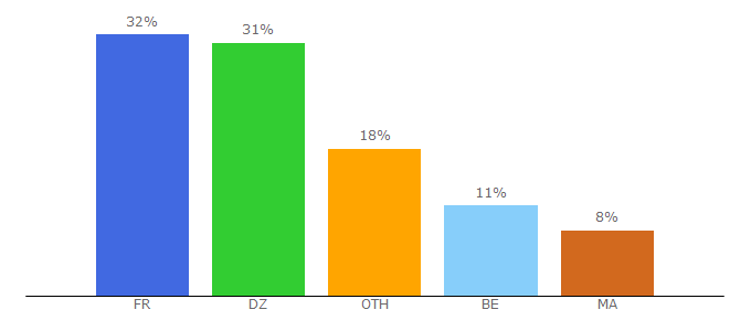 Top 10 Visitors Percentage By Countries for quetelecharger.com