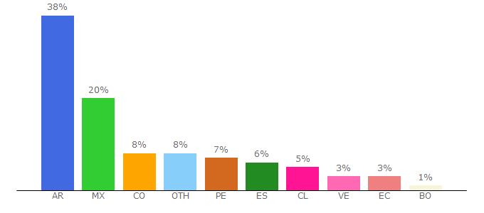 Top 10 Visitors Percentage By Countries for quevasaestudiar.com