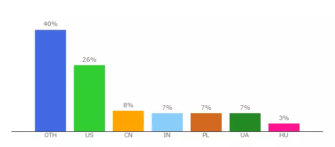 Top 10 Visitors Percentage By Countries for quick-markup.com