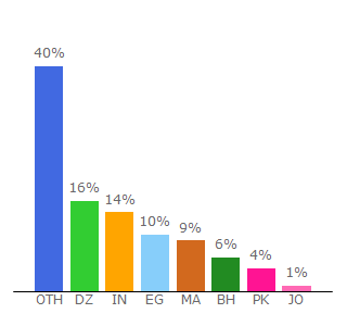 Top 10 Visitors Percentage By Countries for quickappninja.com