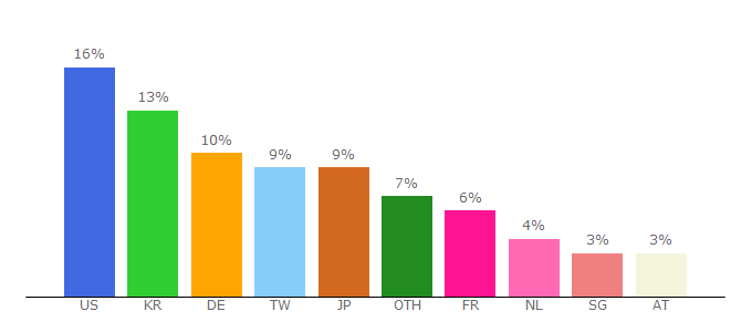 Top 10 Visitors Percentage By Countries for quickconnect.to