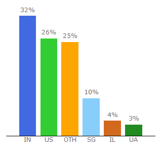Top 10 Visitors Percentage By Countries for quickemailverification.com