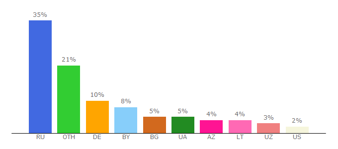 Top 10 Visitors Percentage By Countries for quicker-news.com