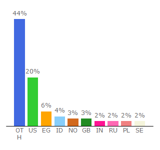 Top 10 Visitors Percentage By Countries for quickiqtest.net