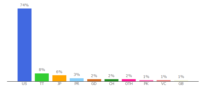 Top 10 Visitors Percentage By Countries for quicklaunchsso.com