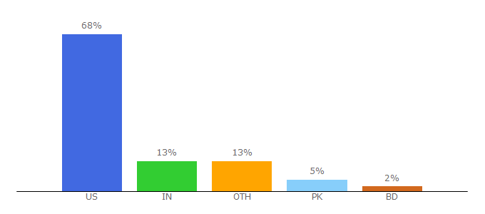 Top 10 Visitors Percentage By Countries for quickonlinetips.com