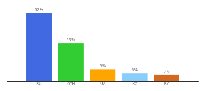 Top 10 Visitors Percentage By Countries for quicksave.su