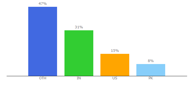Top 10 Visitors Percentage By Countries for quicksell.co