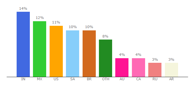 Top 10 Visitors Percentage By Countries for quicksurveys.com