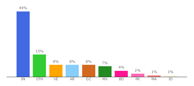 Top 10 Visitors Percentage By Countries for quicktrkr.com