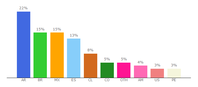 Top 10 Visitors Percentage By Countries for quiente.net