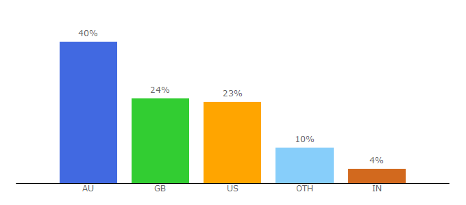 Top 10 Visitors Percentage By Countries for quill.org