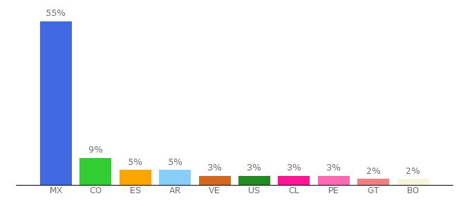 Top 10 Visitors Percentage By Countries for quiminet.com