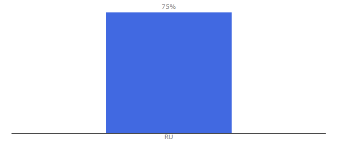 Top 10 Visitors Percentage By Countries for quintessentially.ru