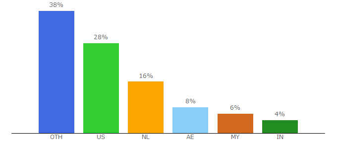 Top 10 Visitors Percentage By Countries for quintiq.com