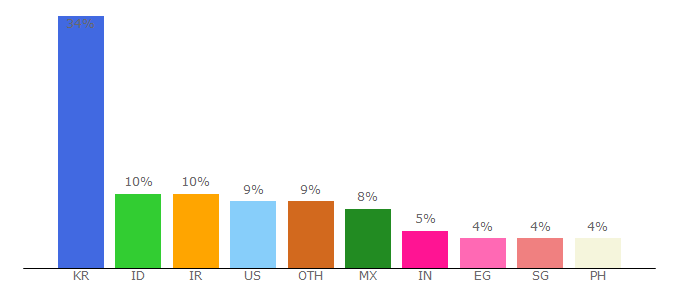 Top 10 Visitors Percentage By Countries for quire.io