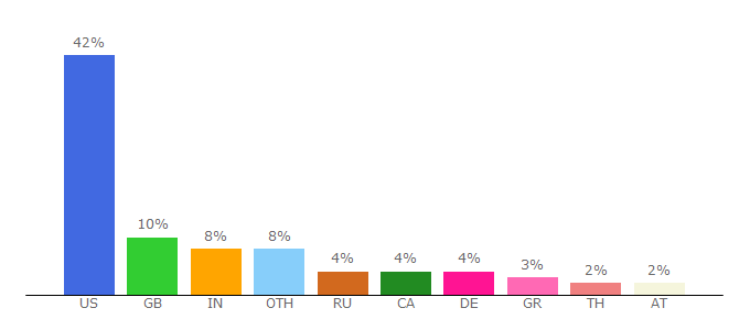 Top 10 Visitors Percentage By Countries for quirky.freeforums.net