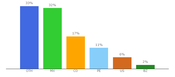 Top 10 Visitors Percentage By Countries for quitarfondo.com